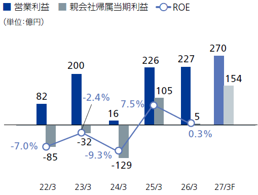 業績推移