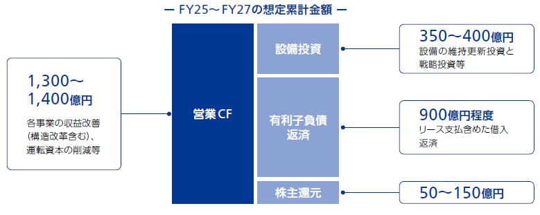 財務体質の強化