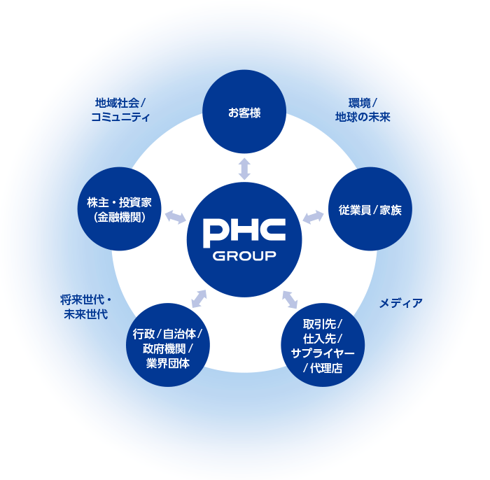 ステークホルダーとの相関図