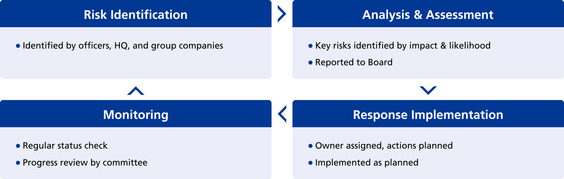 Risk Management Proces