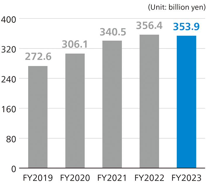 Consolidated revenue