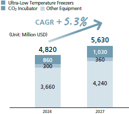 Life Sciences Equipment Market Trends