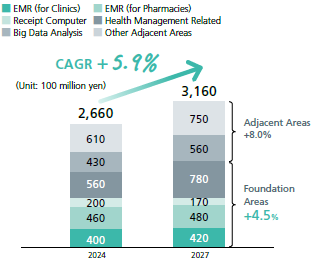 医療情報システム市場の推移
