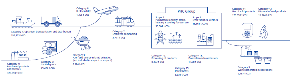 Overview diagram of PHC Group greenhouse gas emissions for Scope1, Scope2, and Scope3. Scope1 covers fuels and company vehicles, Scope2 covers purchased electricity, and Scope3 shows 15 categories including purchased goods, transport, product use, and disposal.