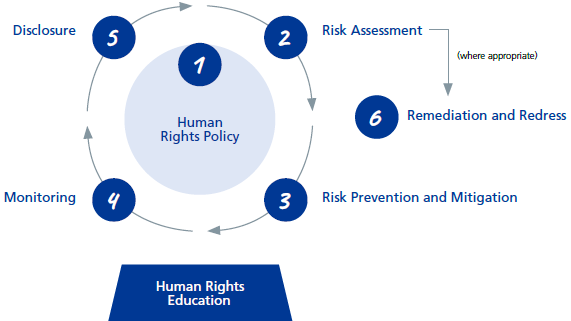 PDCA for Human Rights Due Diligence 