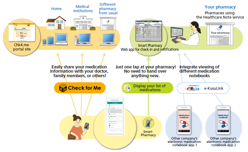 “Check for Me” Wemex System for Sharing Medication History