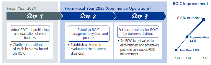 Improve Portfolio Management