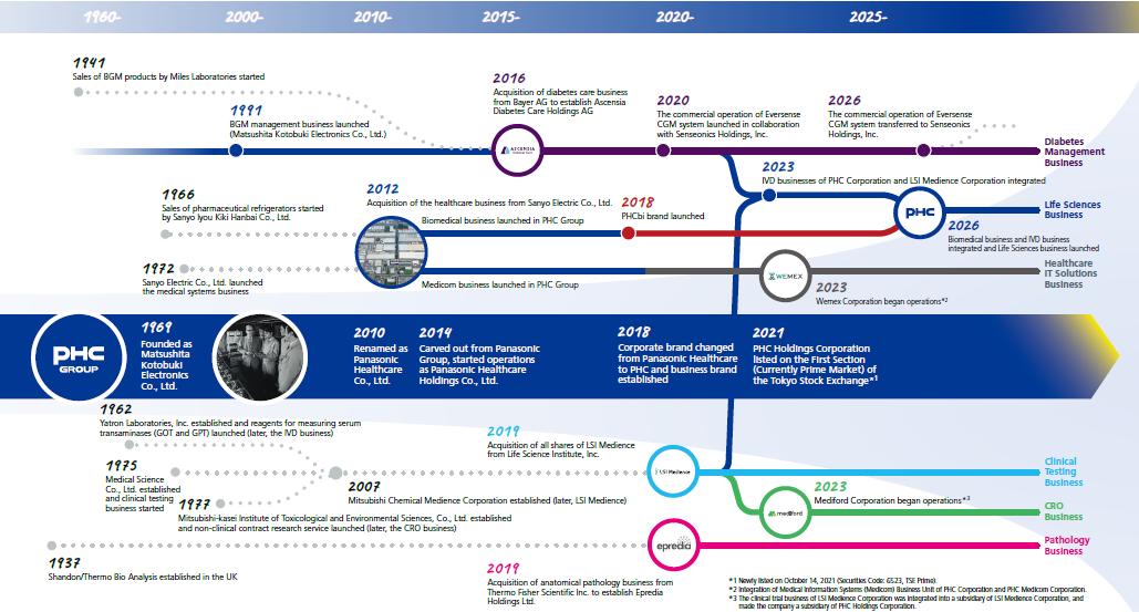 PHC Group History & Evolution of Technology